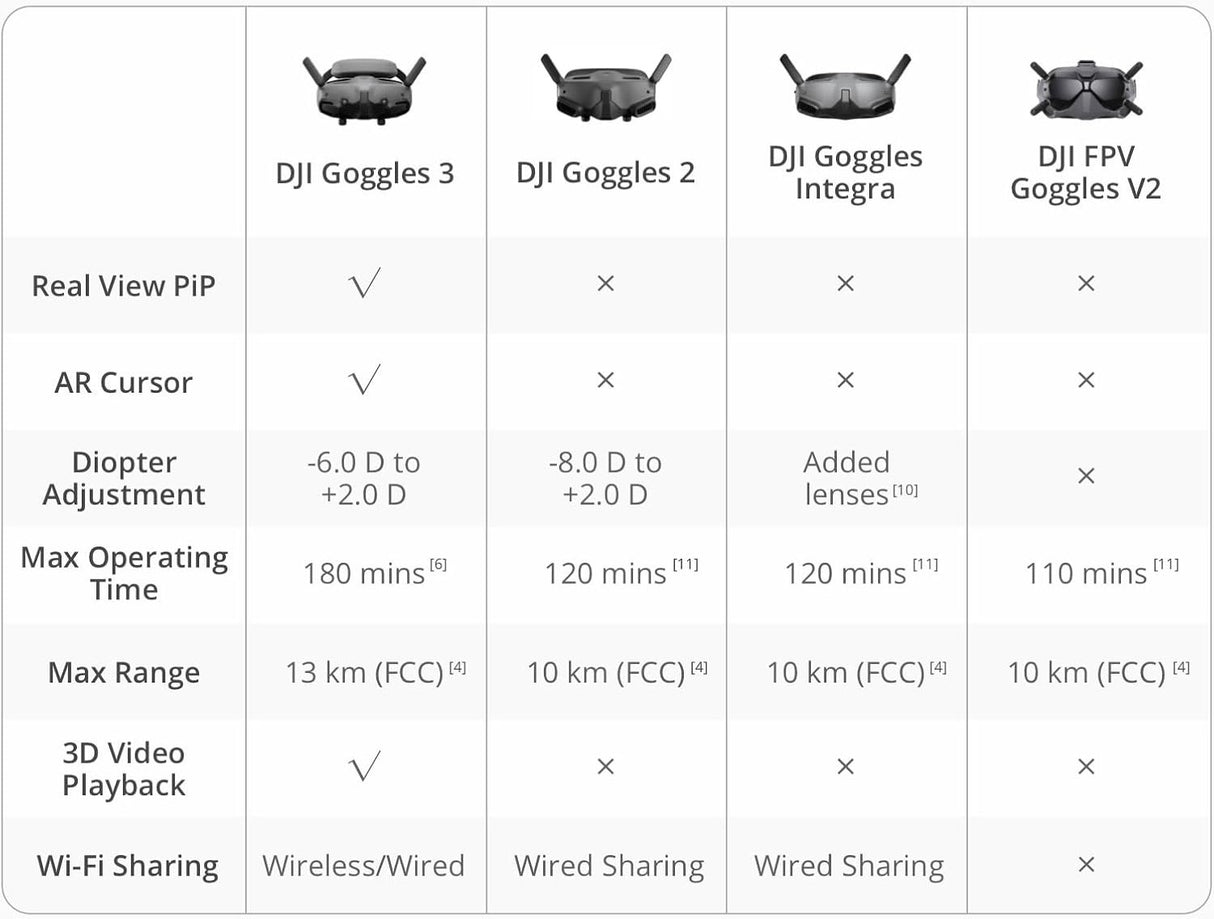 DJI FPV Goggles 3